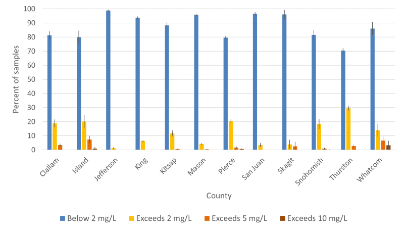 Bar chart of nitrate concentration in raw groundwater by Puget Sound county between 2012 and 2021.