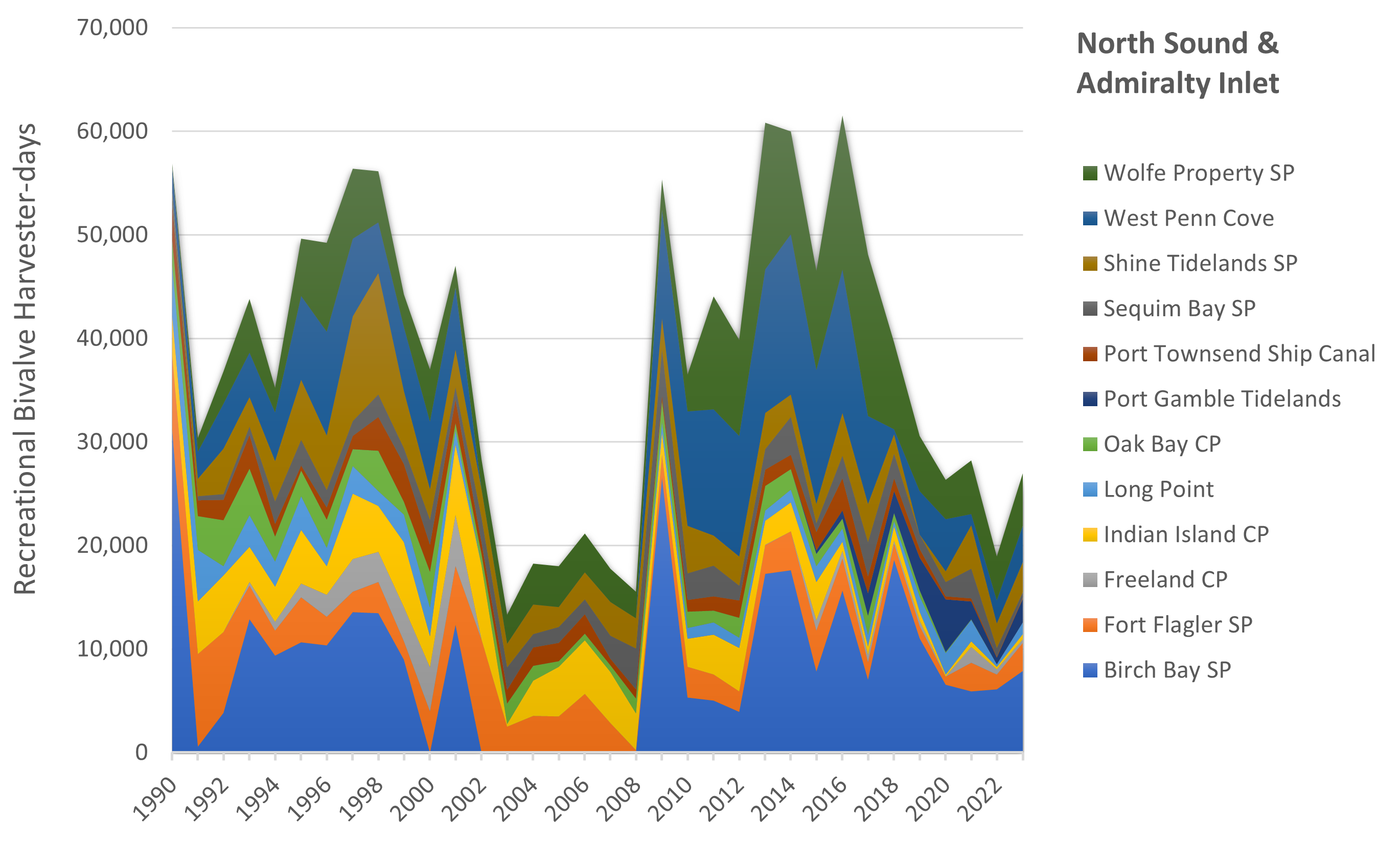 Chart of the number of people harvesting bivalves for personal use by North Sound and Admiralty beach, per year.