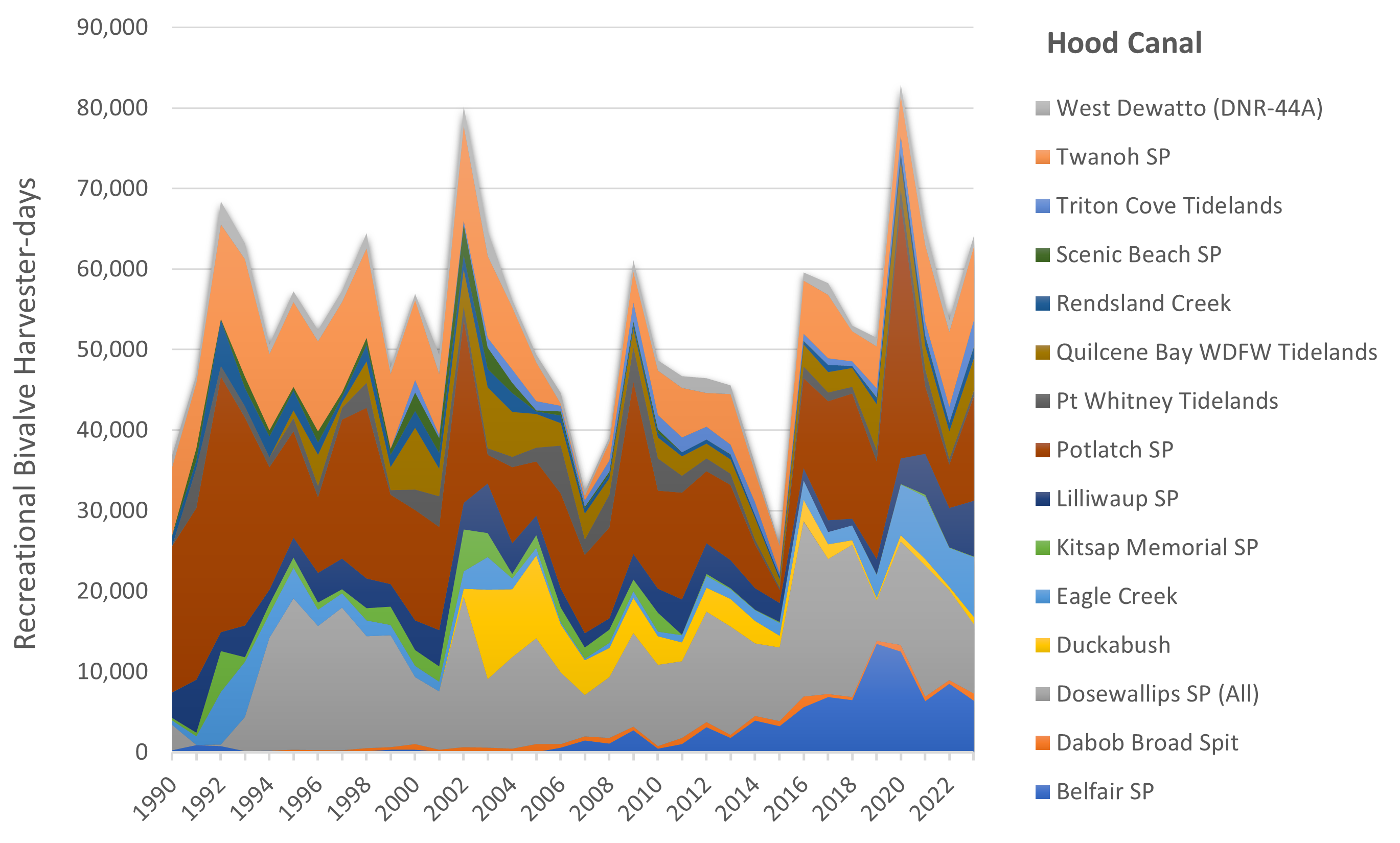 Chart of the number of people harvesting bivalves for personal use by Hood Canal beach, per year.
