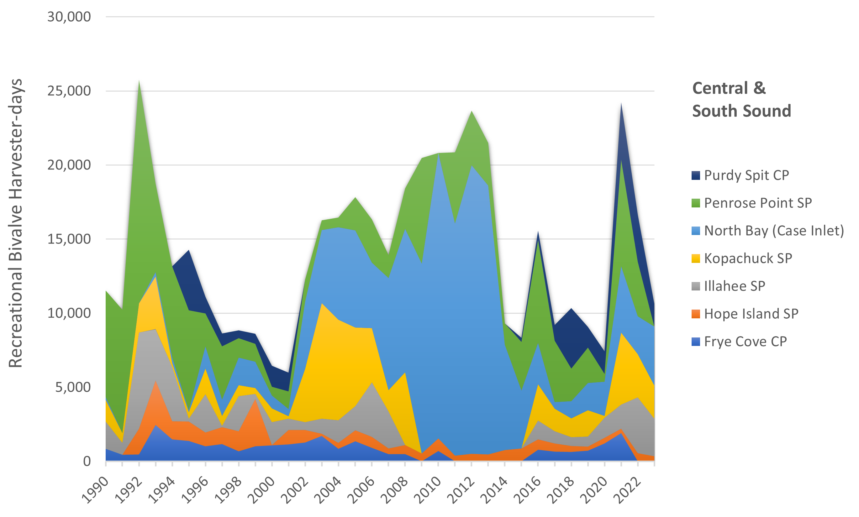 Chart of the number of people harvesting bivalves for personal use by Central and South Sound beach, per year.