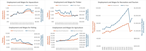 Employment Wages by Sector-2025.png