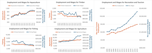 Employment Wages by Sector-2022.png